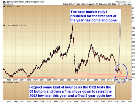 crb index historical data|crb index live chart.